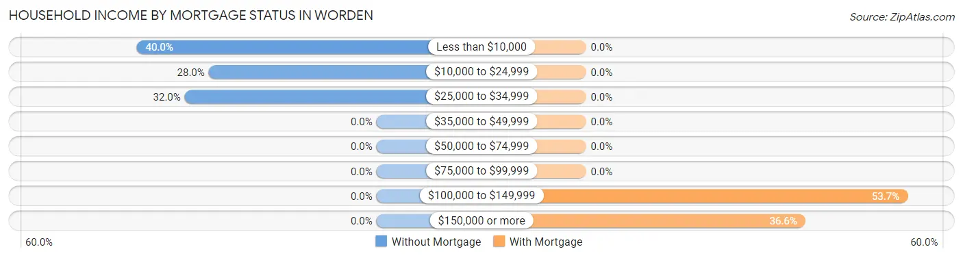 Household Income by Mortgage Status in Worden