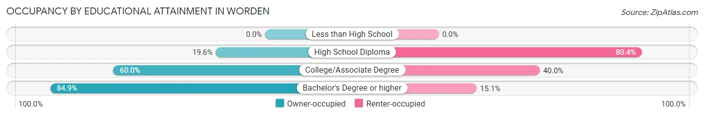 Occupancy by Educational Attainment in Worden