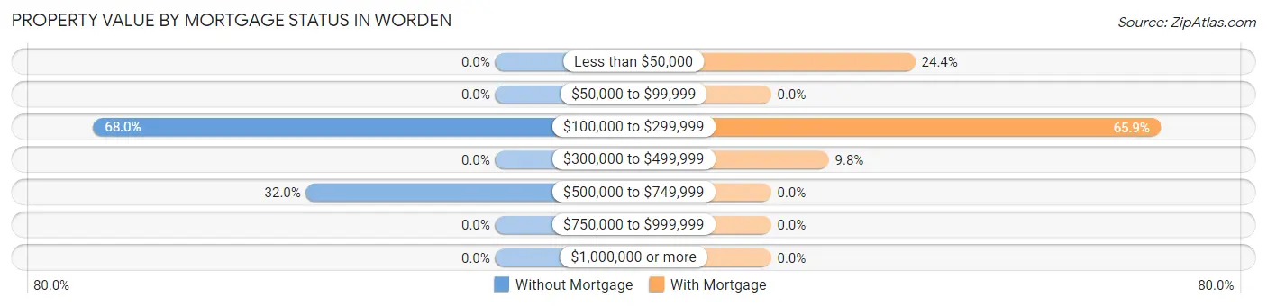 Property Value by Mortgage Status in Worden
