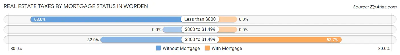 Real Estate Taxes by Mortgage Status in Worden