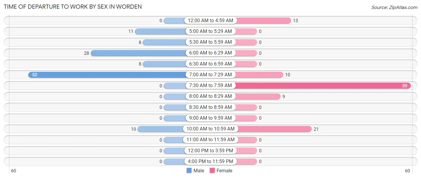 Time of Departure to Work by Sex in Worden