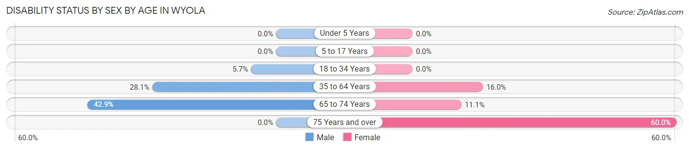 Disability Status by Sex by Age in Wyola