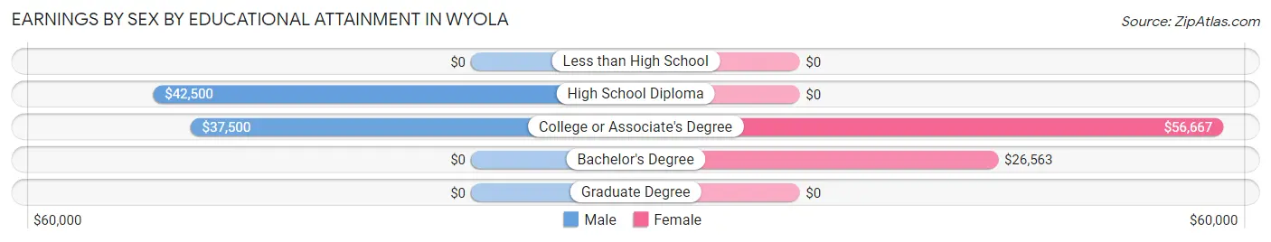 Earnings by Sex by Educational Attainment in Wyola