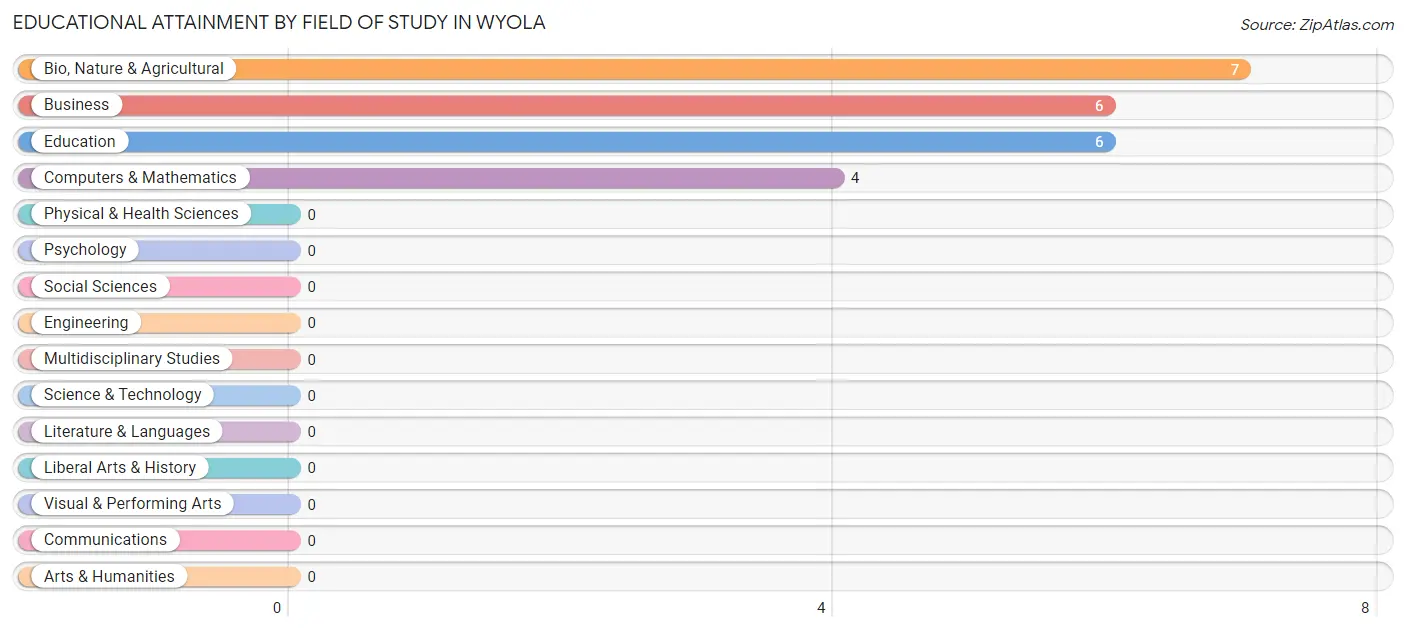 Educational Attainment by Field of Study in Wyola
