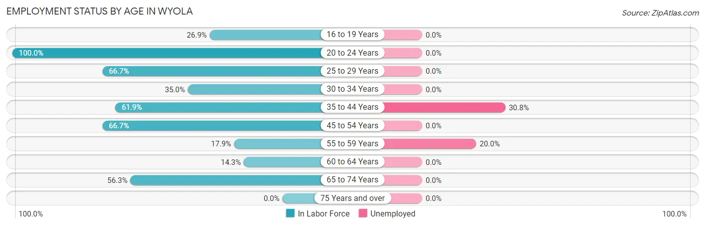 Employment Status by Age in Wyola