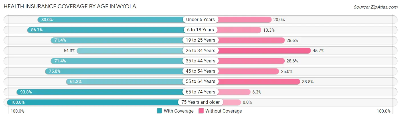 Health Insurance Coverage by Age in Wyola