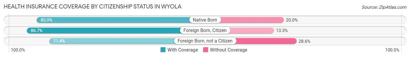 Health Insurance Coverage by Citizenship Status in Wyola