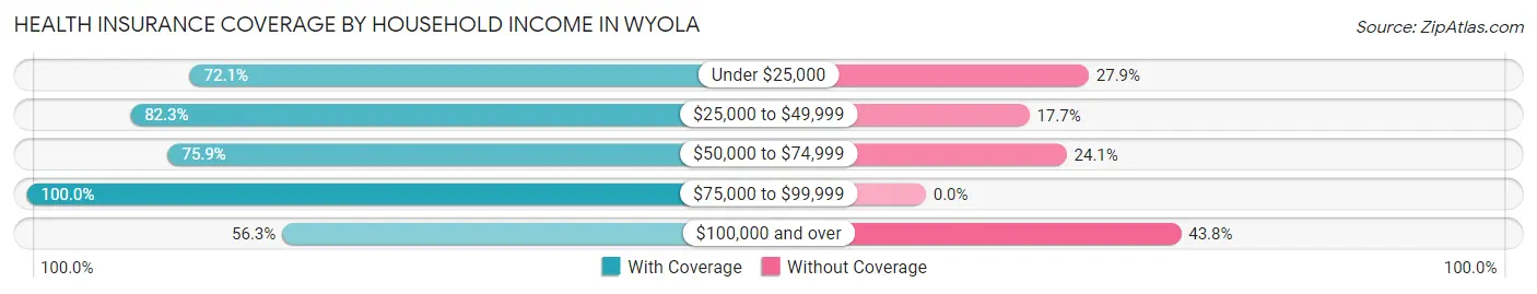 Health Insurance Coverage by Household Income in Wyola