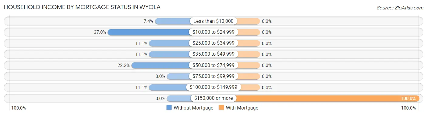 Household Income by Mortgage Status in Wyola