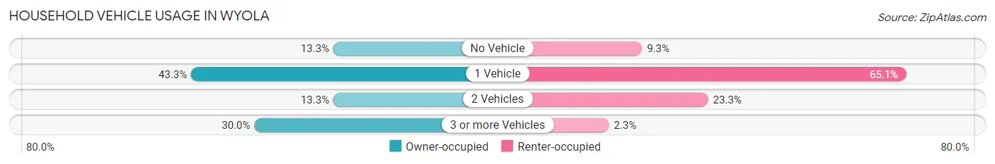 Household Vehicle Usage in Wyola