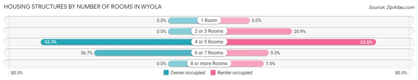 Housing Structures by Number of Rooms in Wyola