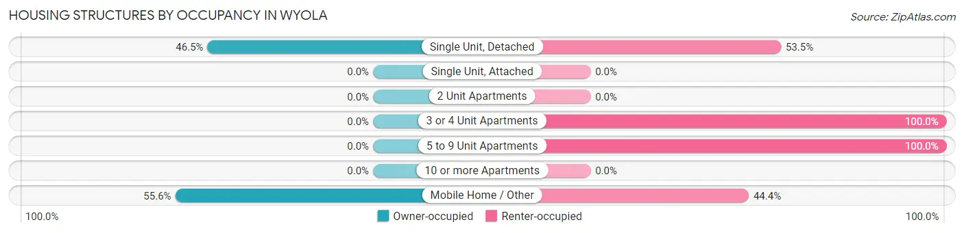 Housing Structures by Occupancy in Wyola