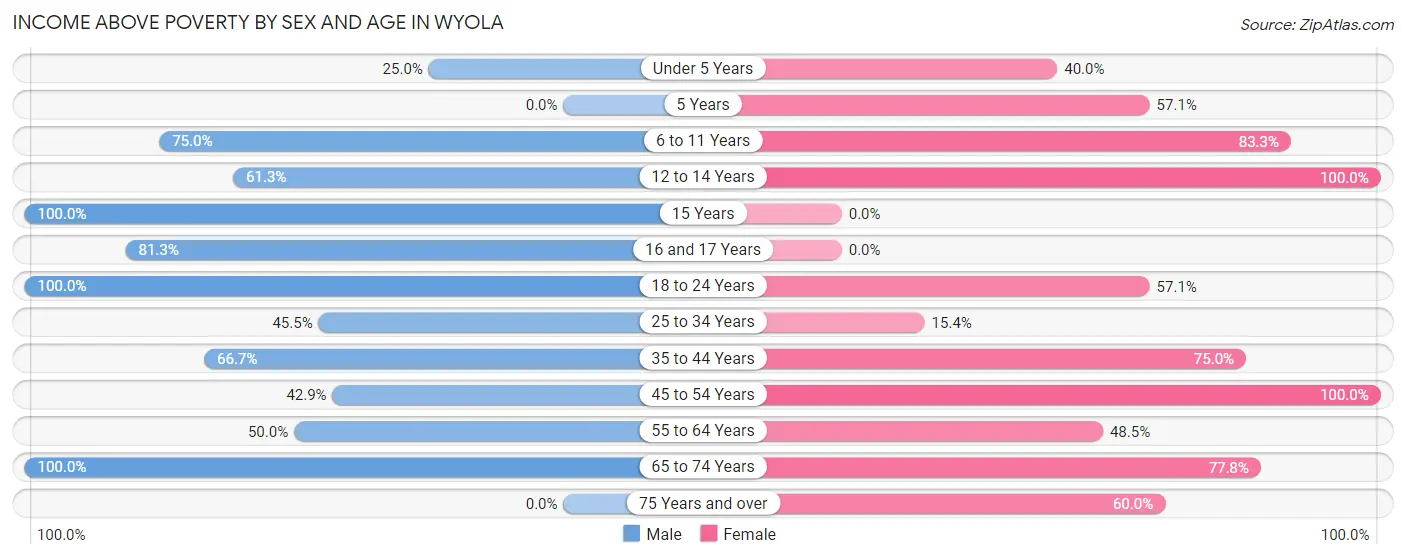 Income Above Poverty by Sex and Age in Wyola