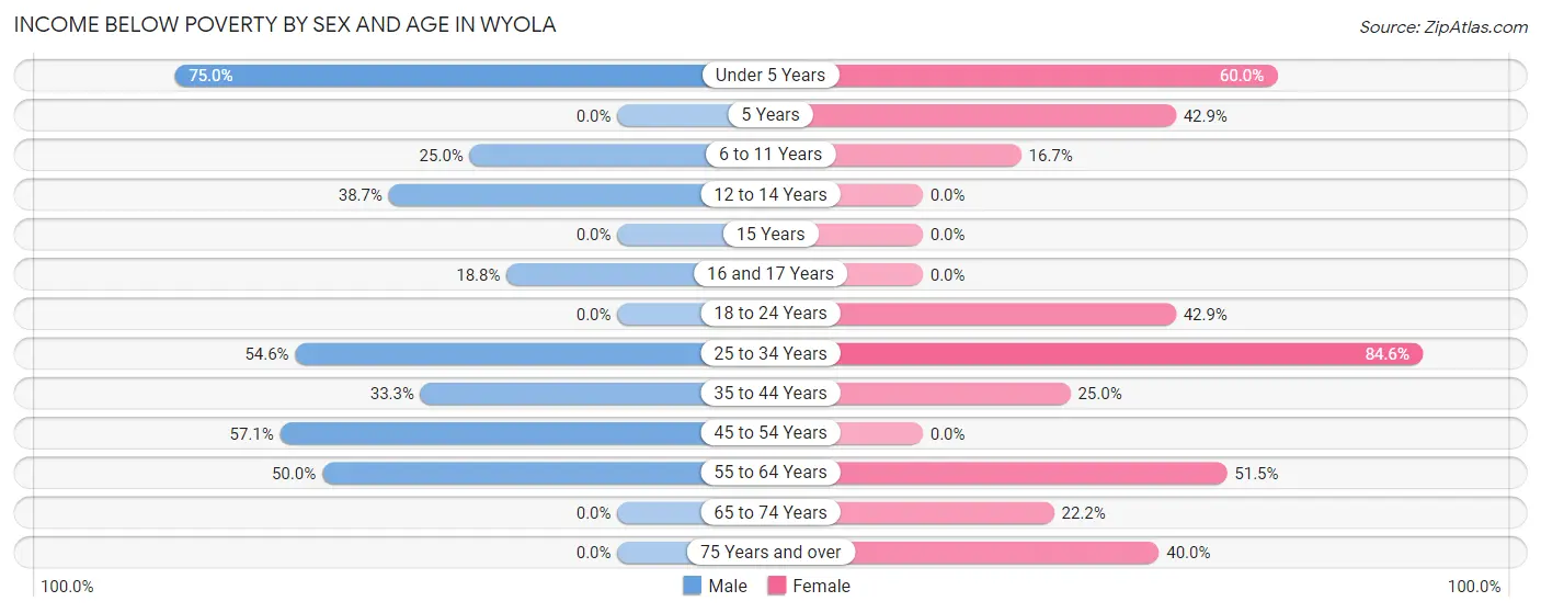Income Below Poverty by Sex and Age in Wyola