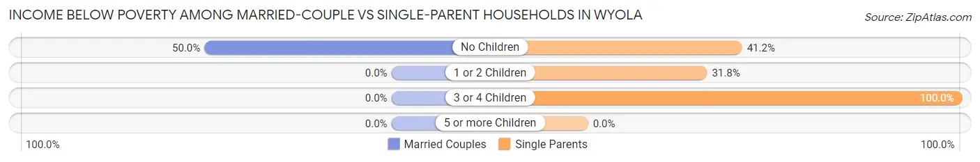 Income Below Poverty Among Married-Couple vs Single-Parent Households in Wyola