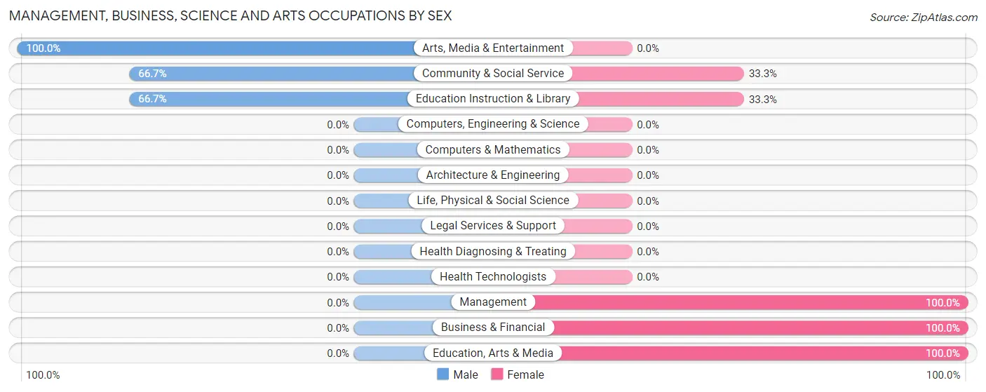 Management, Business, Science and Arts Occupations by Sex in Wyola