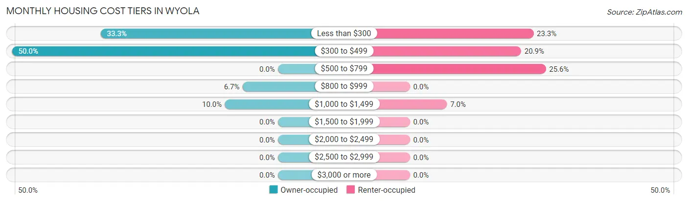 Monthly Housing Cost Tiers in Wyola