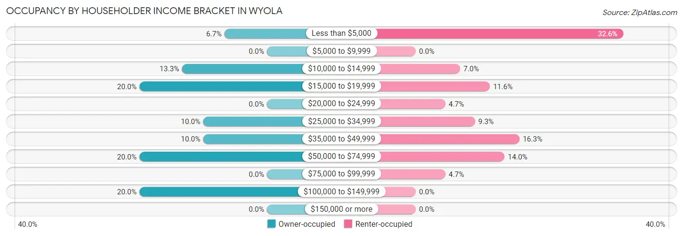 Occupancy by Householder Income Bracket in Wyola