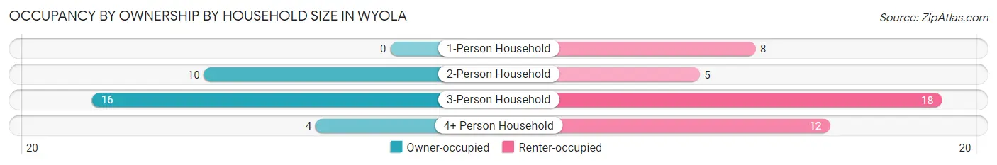 Occupancy by Ownership by Household Size in Wyola