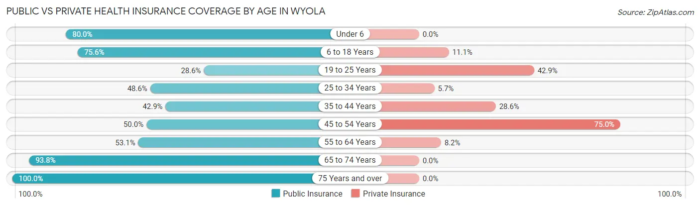 Public vs Private Health Insurance Coverage by Age in Wyola