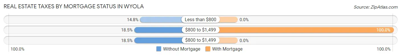 Real Estate Taxes by Mortgage Status in Wyola