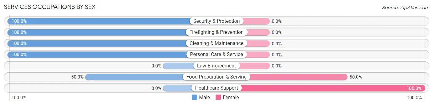 Services Occupations by Sex in Wyola