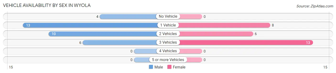 Vehicle Availability by Sex in Wyola