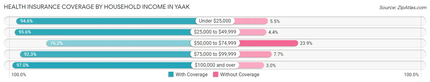 Health Insurance Coverage by Household Income in Yaak