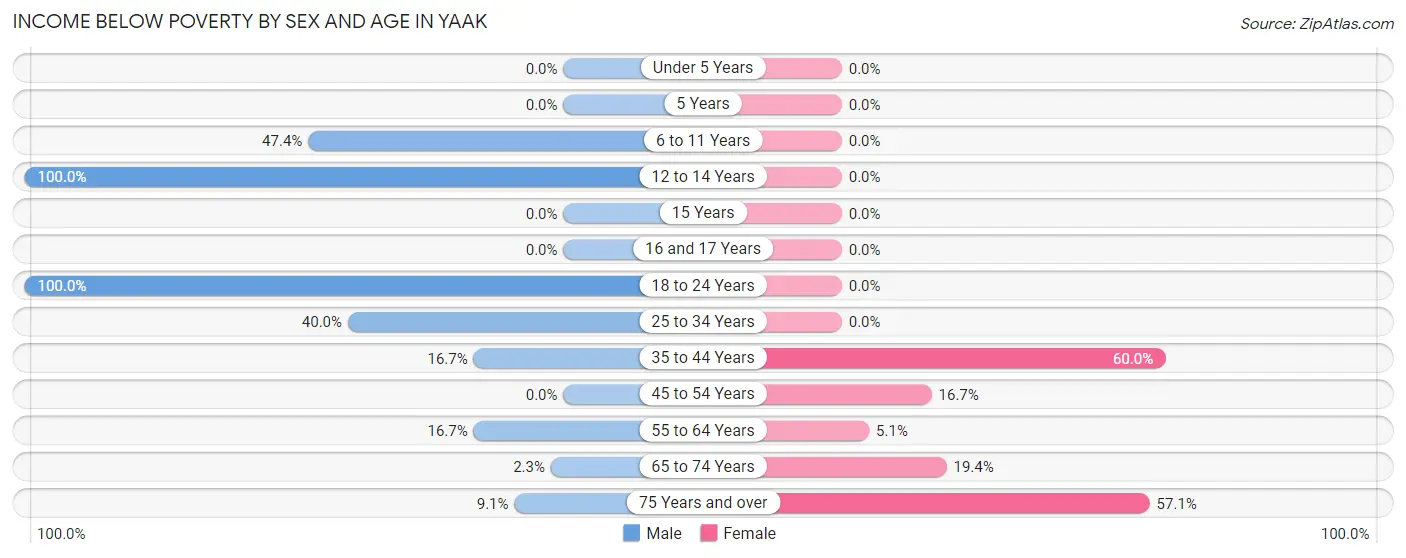Income Below Poverty by Sex and Age in Yaak
