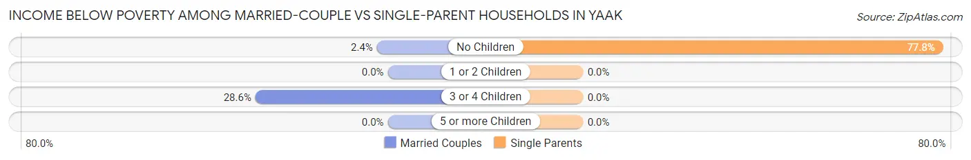 Income Below Poverty Among Married-Couple vs Single-Parent Households in Yaak