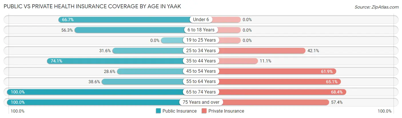Public vs Private Health Insurance Coverage by Age in Yaak