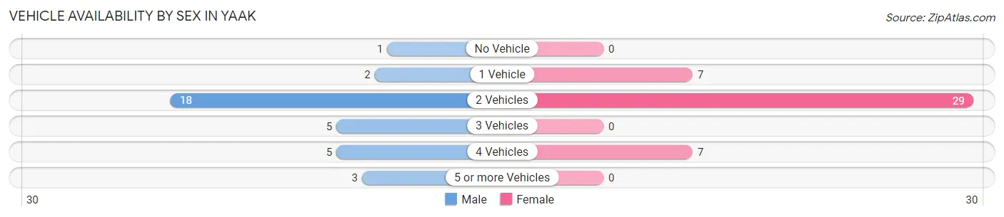 Vehicle Availability by Sex in Yaak