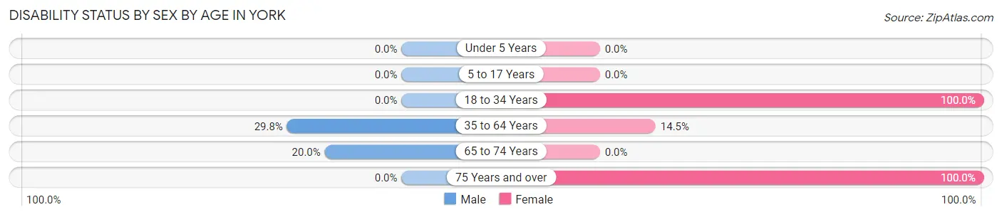 Disability Status by Sex by Age in York