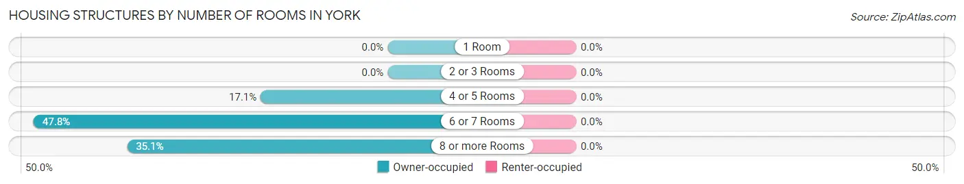 Housing Structures by Number of Rooms in York