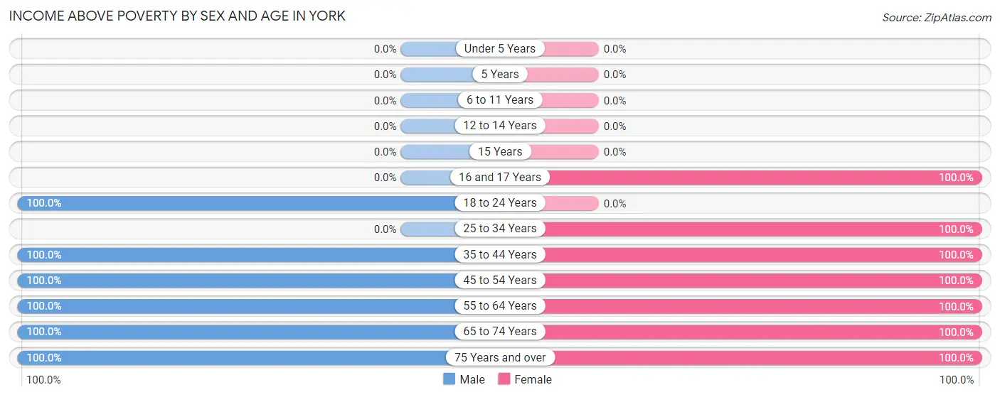 Income Above Poverty by Sex and Age in York