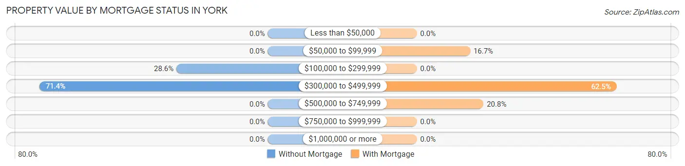 Property Value by Mortgage Status in York
