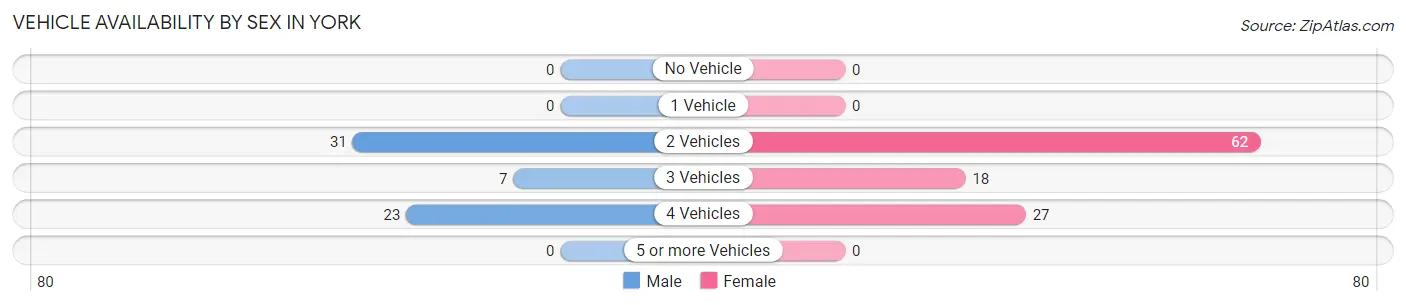 Vehicle Availability by Sex in York
