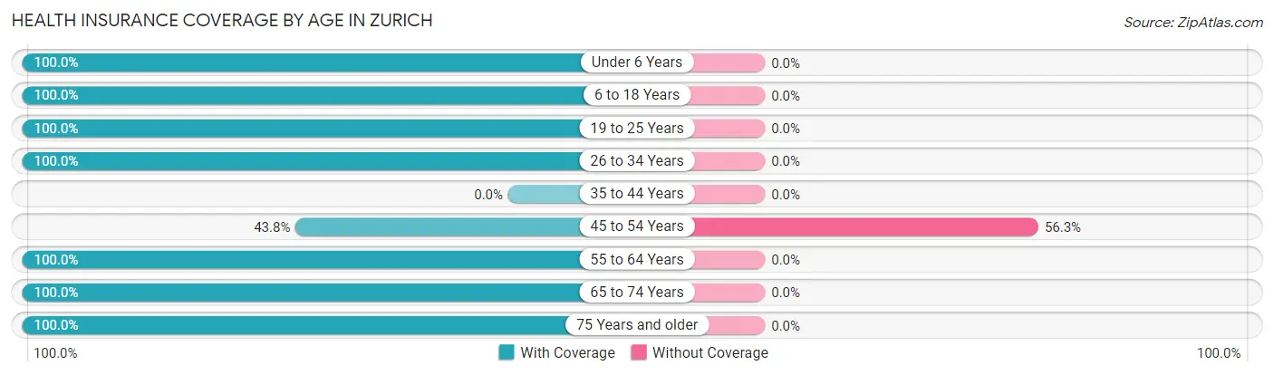 Health Insurance Coverage by Age in Zurich