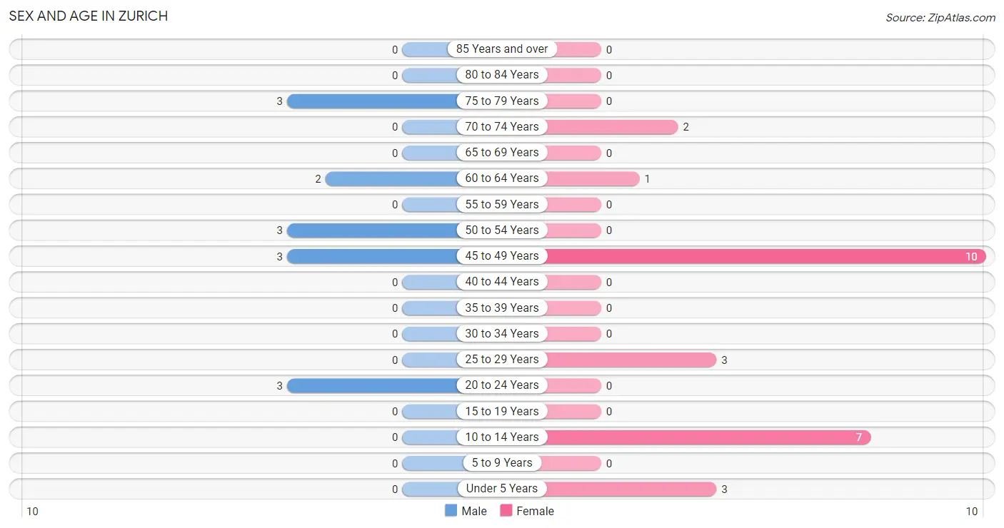 Sex and Age in Zurich