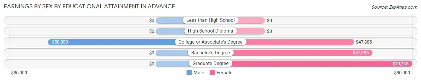 Earnings by Sex by Educational Attainment in Advance