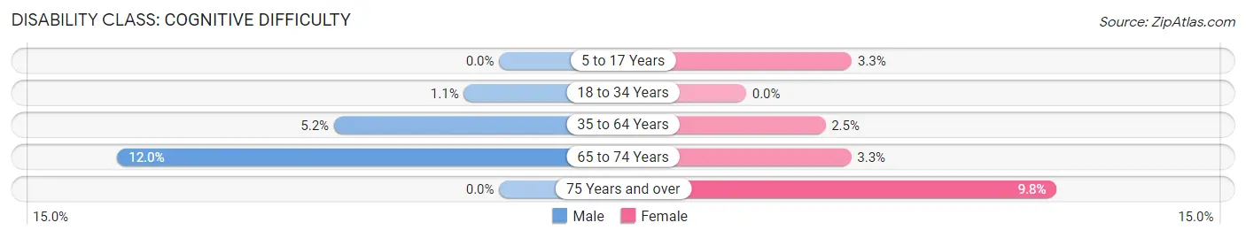 Disability in Alamance: <span>Cognitive Difficulty</span>