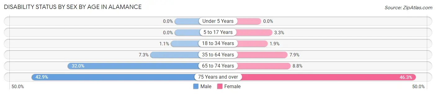 Disability Status by Sex by Age in Alamance