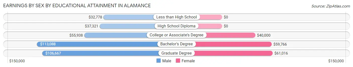 Earnings by Sex by Educational Attainment in Alamance