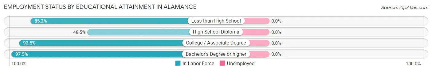 Employment Status by Educational Attainment in Alamance