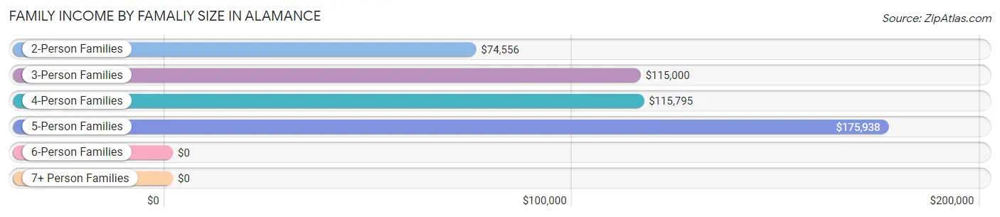 Family Income by Famaliy Size in Alamance