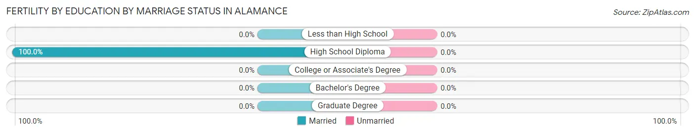 Female Fertility by Education by Marriage Status in Alamance