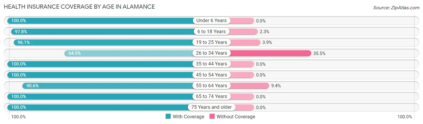 Health Insurance Coverage by Age in Alamance