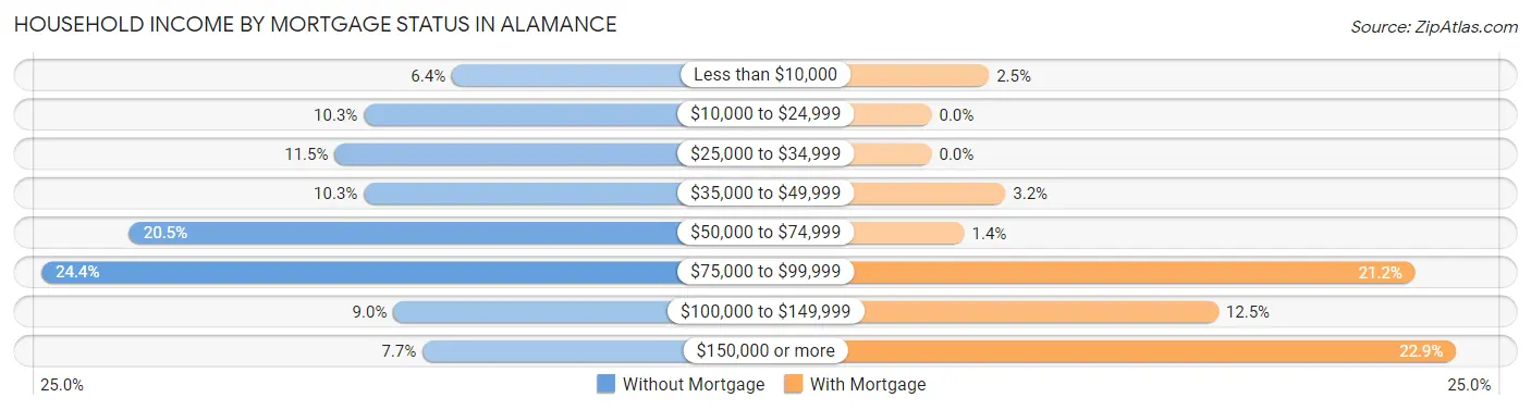 Household Income by Mortgage Status in Alamance