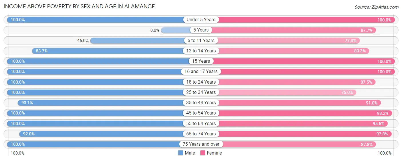 Income Above Poverty by Sex and Age in Alamance