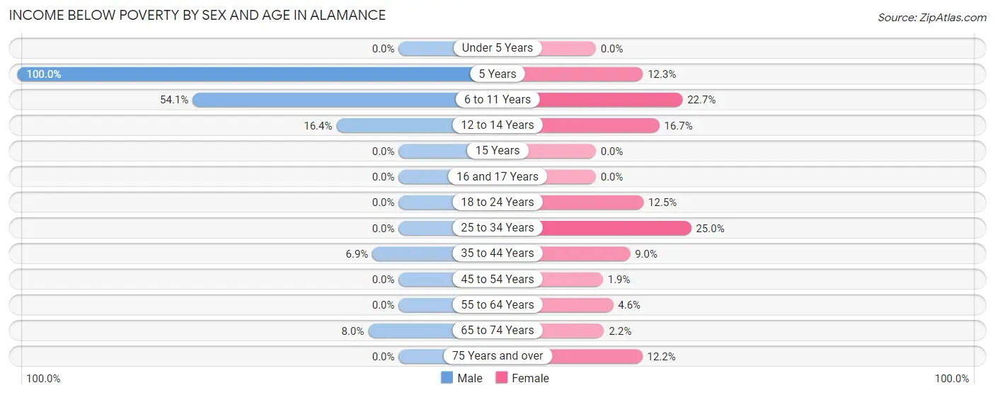 Income Below Poverty by Sex and Age in Alamance